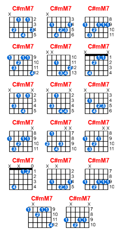 Hợp âm guitar C#mM7 và các thế bấm