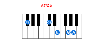 Hợp âm piano A7/Gb và các hợp âm đảo
