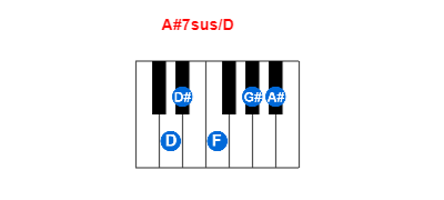 Hợp âm piano A#7sus/D và các hợp âm đảo