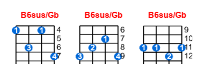 Hợp âm ukulele B6sus/Gb và các thế bấm