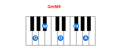 Hợp âm piano GmM9 và các hợp âm đảo