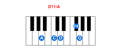 Hợp âm piano D11/A và các hợp âm đảo