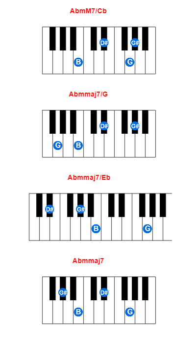 Hợp âm piano AbmM7/Cb và các hợp âm đảo