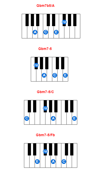 Hợp âm piano Gbm7b5/A và các hợp âm đảo