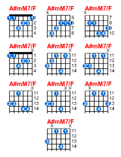 Hợp âm guitar A#mM7/F và các thế bấm