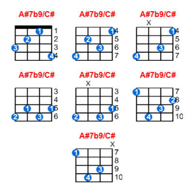 Hợp âm ukulele A#7b9/C# và các thế bấm