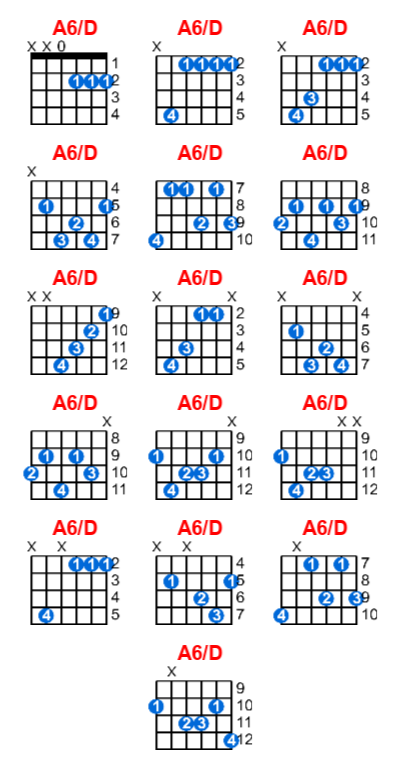 Hợp âm guitar A6/D và các thế bấm