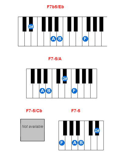 Hợp âm piano F7b5/Eb và các hợp âm đảo
