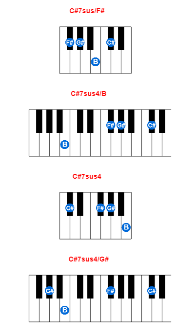 Hợp âm piano C#7sus/F# và các hợp âm đảo