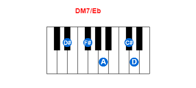 Hợp âm piano DM7/Eb và các hợp âm đảo