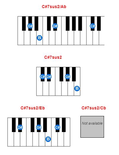 Hợp âm piano C#7sus2/Ab và các hợp âm đảo