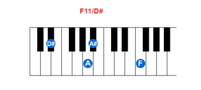 Hợp âm piano F11/D# và các hợp âm đảo