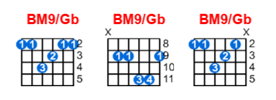 Hợp âm guitar BM9/Gb và các thế bấm