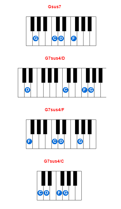 Hợp âm piano Gsus7 và các hợp âm đảo