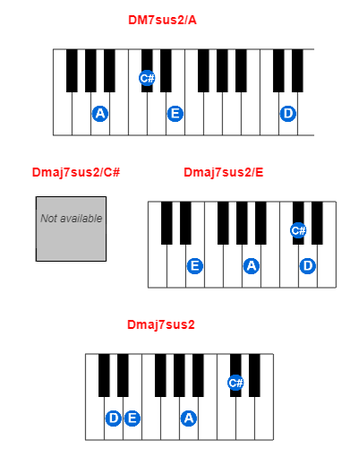 Hợp âm piano DM7sus2/A và các hợp âm đảo