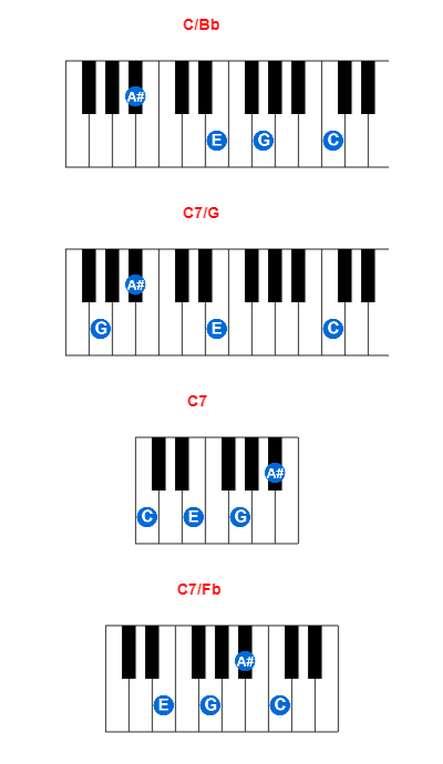 Hợp âm piano C/Bb và các hợp âm đảo