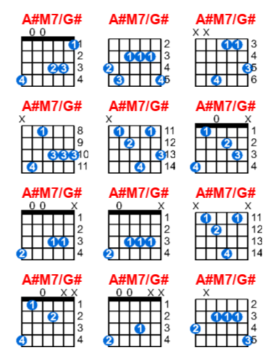 Hợp âm guitar A#M7/G# và các thế bấm