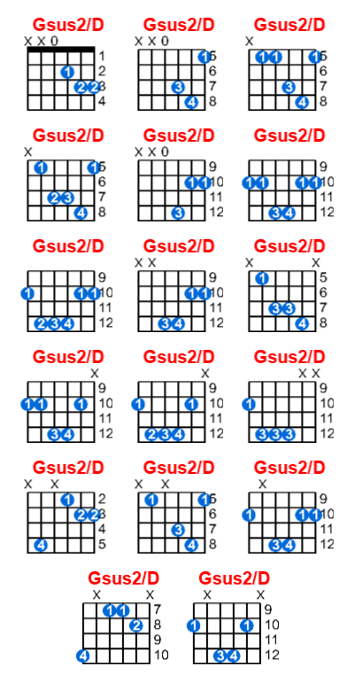 Hợp âm guitar Gsus2/D và các thế bấm