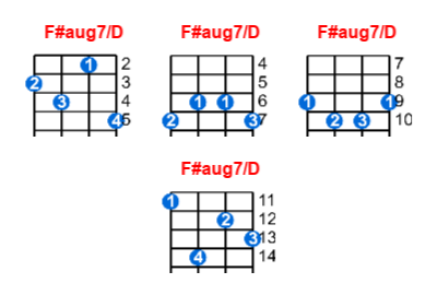 Hợp âm ukulele F#aug7/D và các thế bấm