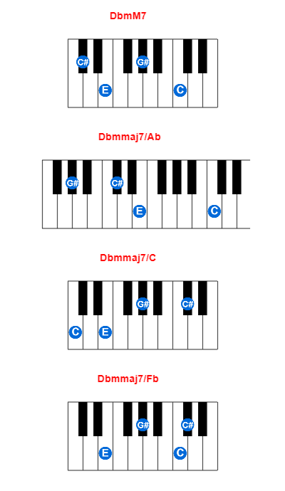 Hợp âm piano DbmM7 và các hợp âm đảo