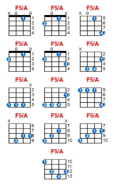 Hợp âm ukulele F5/A và các thế bấm