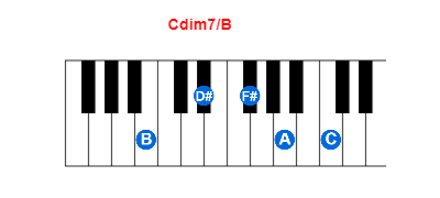 Hợp âm piano Cdim7/B và các hợp âm đảo