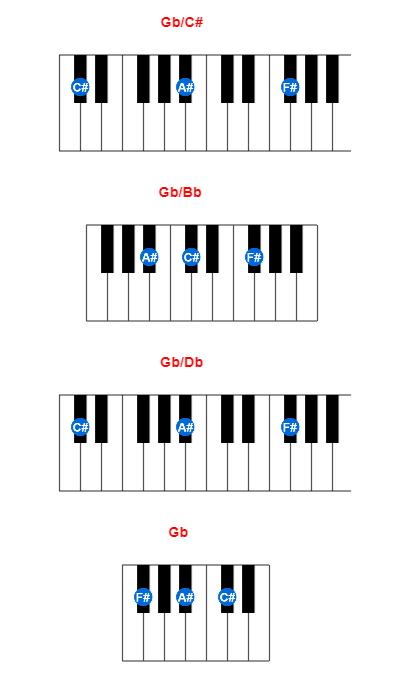 Hợp âm piano Gb/C# và các hợp âm đảo