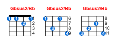Hợp âm ukulele Gbsus2/Bb và các thế bấm