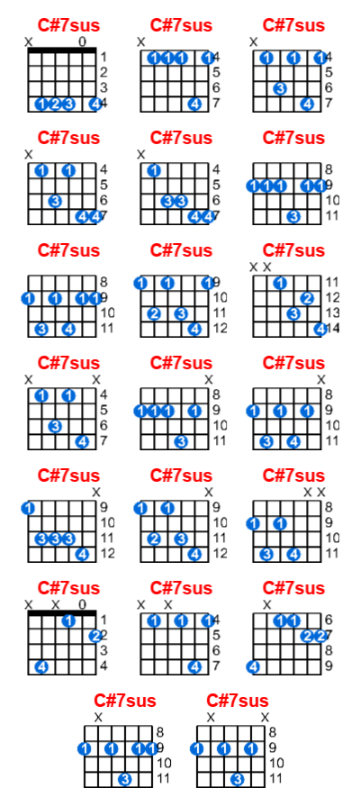 Hợp âm guitar C#7sus và các thế bấm