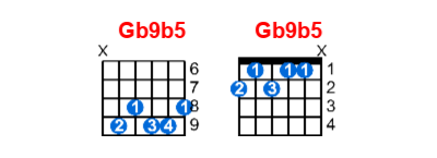Hợp âm guitar Gb9b5 và các thế bấm