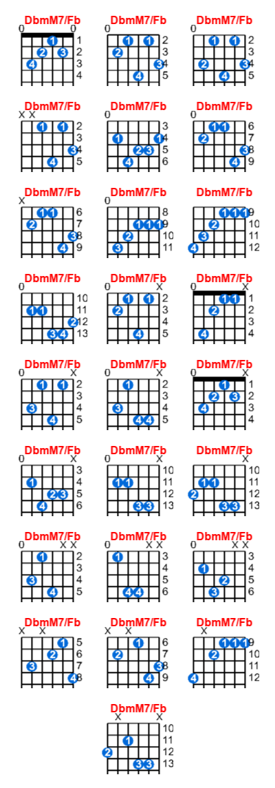 Hợp âm guitar DbmM7/Fb và các thế bấm