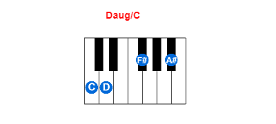 Hợp âm piano Daug/C và các hợp âm đảo