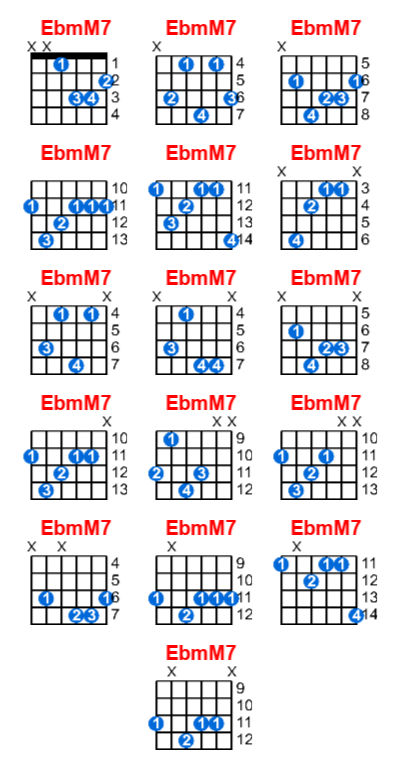 Hợp âm guitar EbmM7 và các thế bấm