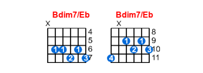 Hợp âm guitar Bdim7/Eb và các thế bấm