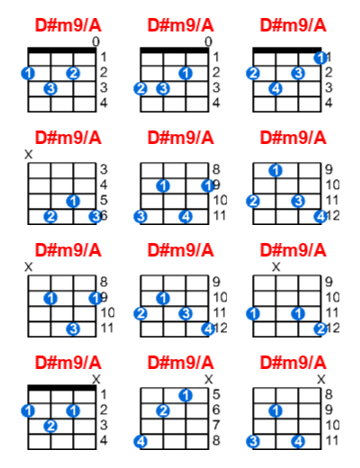 Hợp âm ukulele D#m9/A và các thế bấm