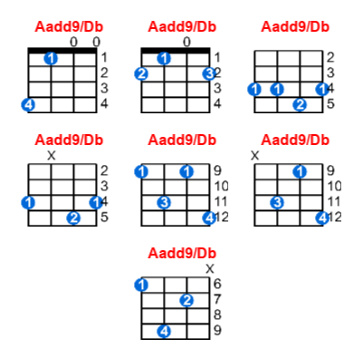 Hợp âm ukulele Aadd9/Db và các thế bấm