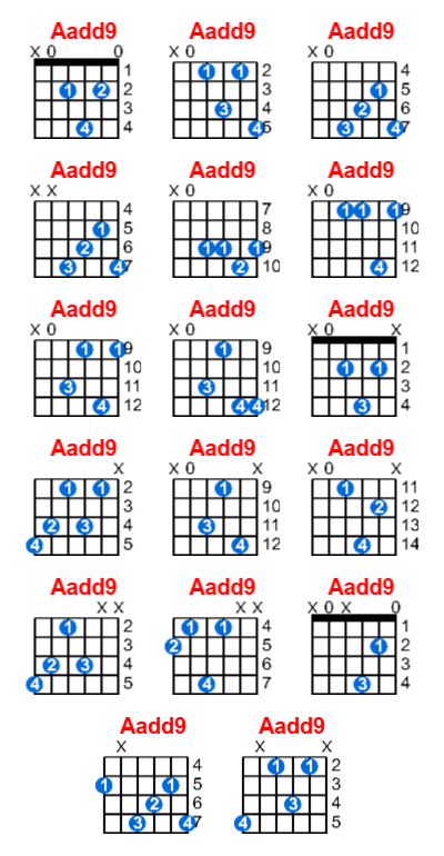 Hợp âm guitar Aadd9 và các thế bấm