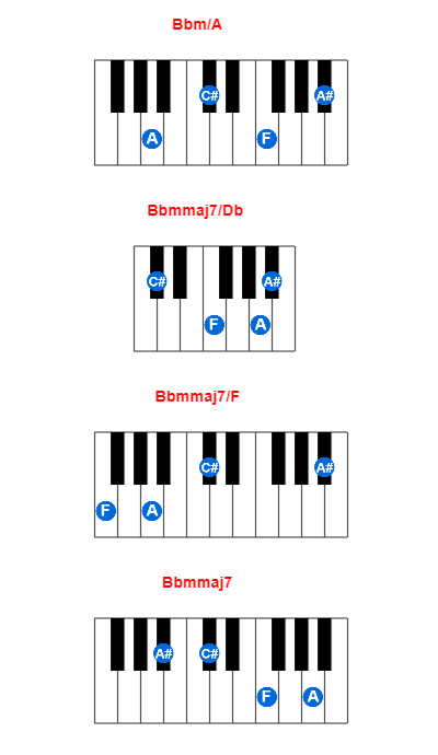 Hợp âm piano Bbm/A và các hợp âm đảo
