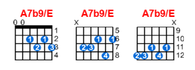 Hợp âm guitar A7b9/E và các thế bấm