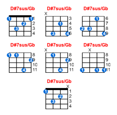 Hợp âm ukulele D#7sus/Gb và các thế bấm