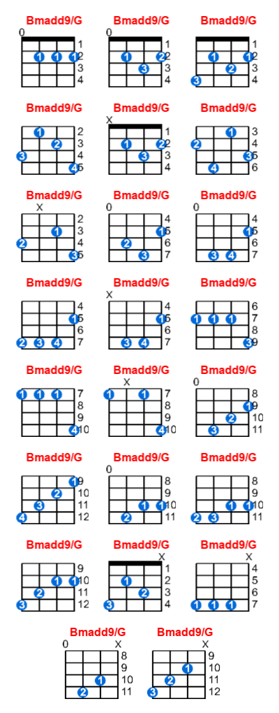 Hợp âm ukulele Bmadd9/G và các thế bấm
