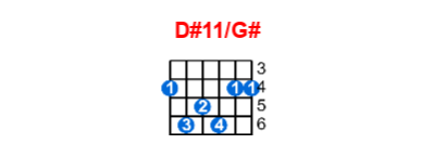 Hợp âm guitar D#11/G# và các thế bấm