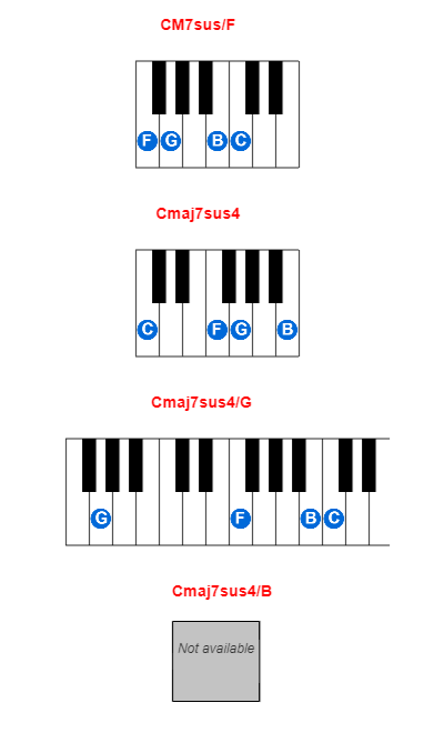 Hợp âm piano CM7sus/F và các hợp âm đảo