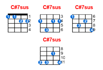 Hợp âm ukulele C#7sus và các thế bấm