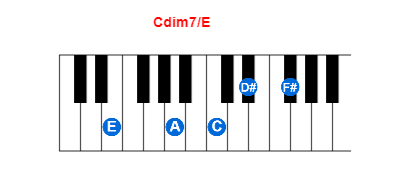 Hợp âm piano Cdim7/E và các hợp âm đảo