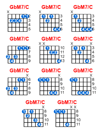 Hợp âm guitar GbM7/C và các thế bấm