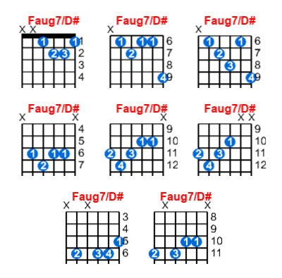 Hợp âm guitar Faug7/D# và các thế bấm