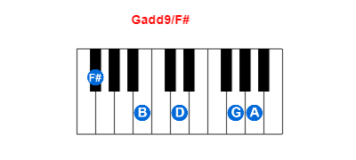 Hợp âm piano Gadd9/F# và các hợp âm đảo