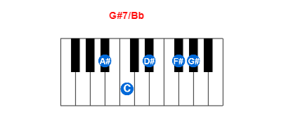 Hợp âm piano G#7/Bb và các hợp âm đảo