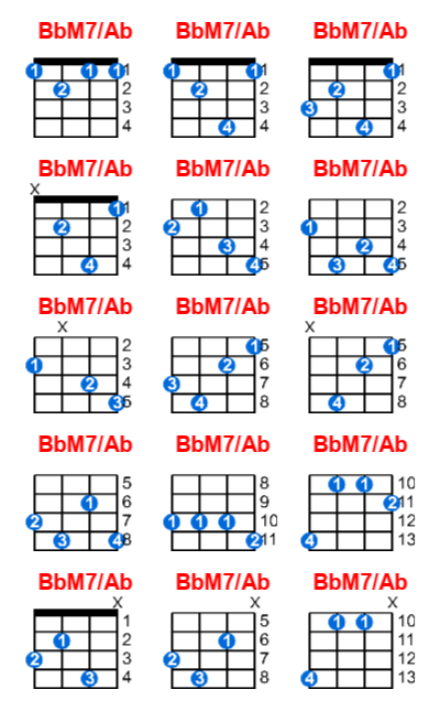 Hợp âm ukulele BbM7/Ab và các thế bấm